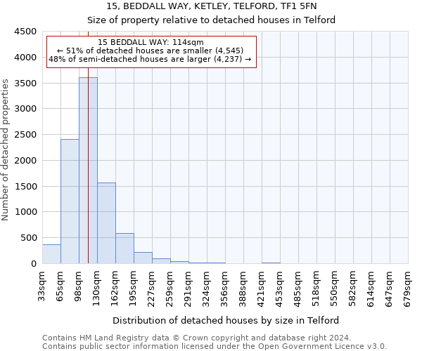 15, BEDDALL WAY, KETLEY, TELFORD, TF1 5FN: Size of property relative to detached houses in Telford