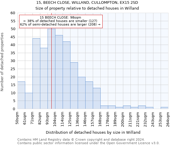 15, BEECH CLOSE, WILLAND, CULLOMPTON, EX15 2SD: Size of property relative to detached houses in Willand