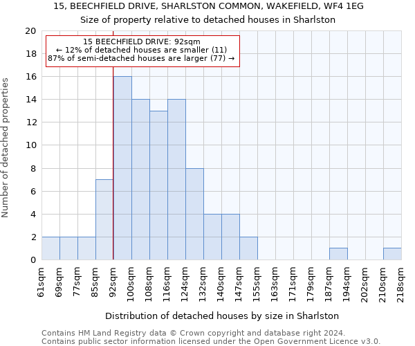 15, BEECHFIELD DRIVE, SHARLSTON COMMON, WAKEFIELD, WF4 1EG: Size of property relative to detached houses in Sharlston