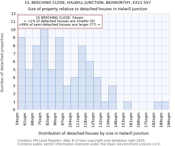 15, BEECHING CLOSE, HALWILL JUNCTION, BEAWORTHY, EX21 5XY: Size of property relative to detached houses in Halwill Junction