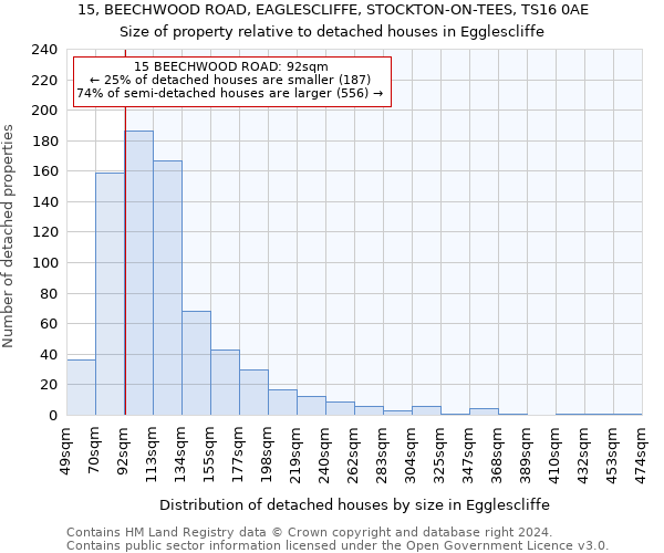 15, BEECHWOOD ROAD, EAGLESCLIFFE, STOCKTON-ON-TEES, TS16 0AE: Size of property relative to detached houses in Egglescliffe