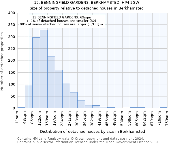 15, BENNINGFIELD GARDENS, BERKHAMSTED, HP4 2GW: Size of property relative to detached houses in Berkhamsted