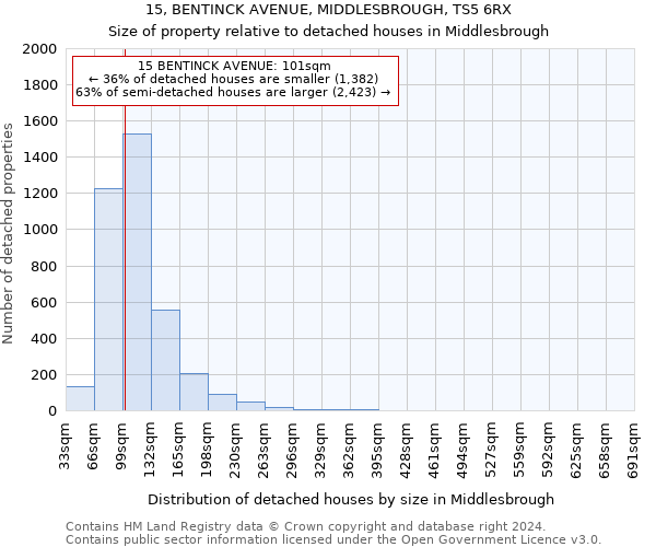 15, BENTINCK AVENUE, MIDDLESBROUGH, TS5 6RX: Size of property relative to detached houses in Middlesbrough
