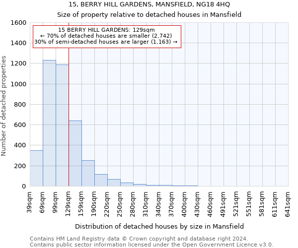 15, BERRY HILL GARDENS, MANSFIELD, NG18 4HQ: Size of property relative to detached houses in Mansfield