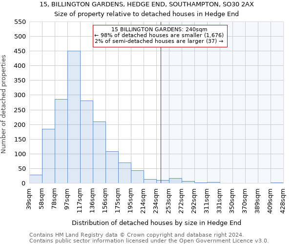 15, BILLINGTON GARDENS, HEDGE END, SOUTHAMPTON, SO30 2AX: Size of property relative to detached houses in Hedge End