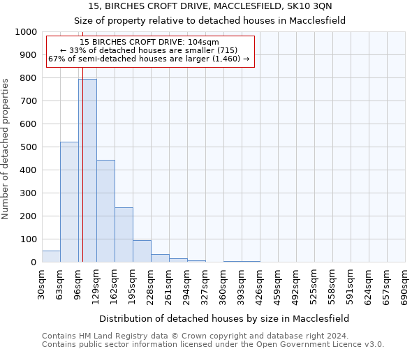 15, BIRCHES CROFT DRIVE, MACCLESFIELD, SK10 3QN: Size of property relative to detached houses in Macclesfield