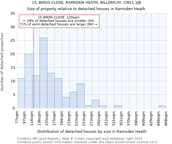 15, BIRDS CLOSE, RAMSDEN HEATH, BILLERICAY, CM11 1JB: Size of property relative to detached houses in Ramsden Heath