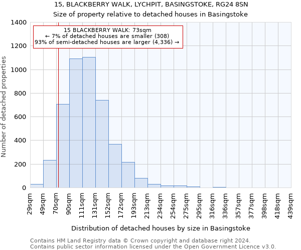 15, BLACKBERRY WALK, LYCHPIT, BASINGSTOKE, RG24 8SN: Size of property relative to detached houses in Basingstoke