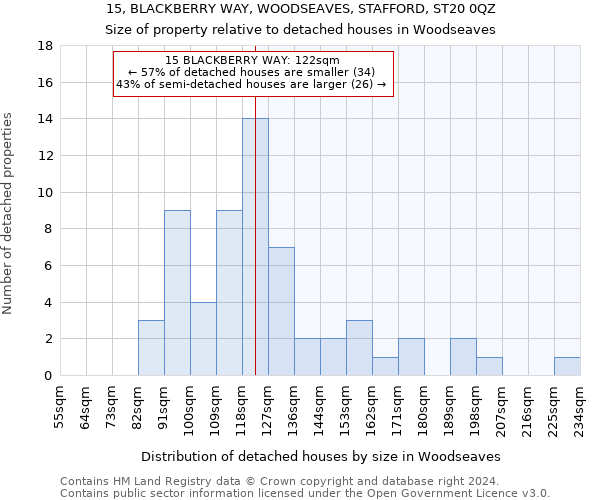 15, BLACKBERRY WAY, WOODSEAVES, STAFFORD, ST20 0QZ: Size of property relative to detached houses in Woodseaves