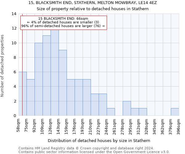 15, BLACKSMITH END, STATHERN, MELTON MOWBRAY, LE14 4EZ: Size of property relative to detached houses in Stathern