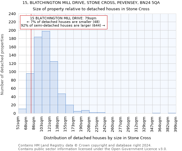 15, BLATCHINGTON MILL DRIVE, STONE CROSS, PEVENSEY, BN24 5QA: Size of property relative to detached houses in Stone Cross