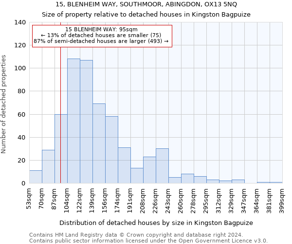 15, BLENHEIM WAY, SOUTHMOOR, ABINGDON, OX13 5NQ: Size of property relative to detached houses in Kingston Bagpuize