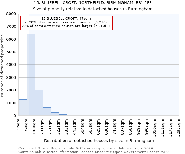 15, BLUEBELL CROFT, NORTHFIELD, BIRMINGHAM, B31 1FF: Size of property relative to detached houses in Birmingham