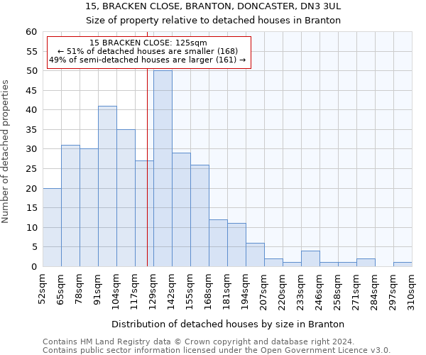 15, BRACKEN CLOSE, BRANTON, DONCASTER, DN3 3UL: Size of property relative to detached houses in Branton