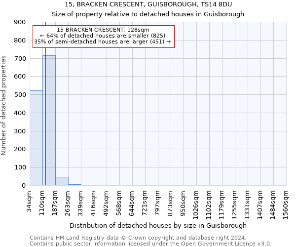 15, BRACKEN CRESCENT, GUISBOROUGH, TS14 8DU: Size of property relative to detached houses in Guisborough