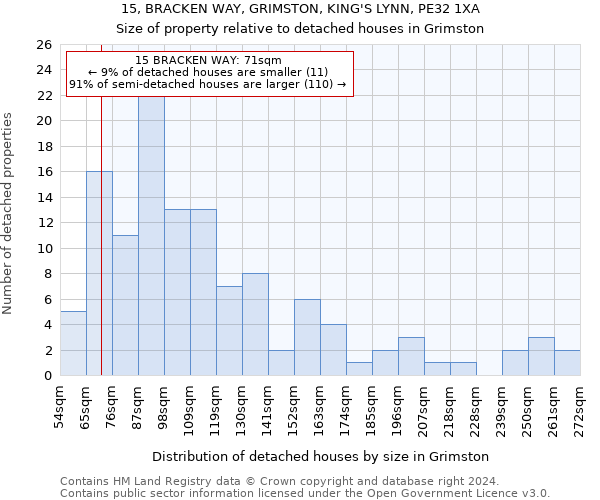 15, BRACKEN WAY, GRIMSTON, KING'S LYNN, PE32 1XA: Size of property relative to detached houses in Grimston