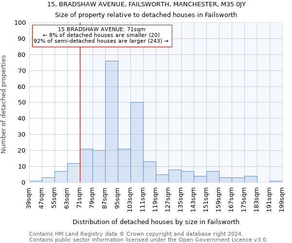 15, BRADSHAW AVENUE, FAILSWORTH, MANCHESTER, M35 0JY: Size of property relative to detached houses in Failsworth