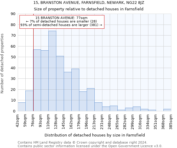 15, BRANSTON AVENUE, FARNSFIELD, NEWARK, NG22 8JZ: Size of property relative to detached houses in Farnsfield