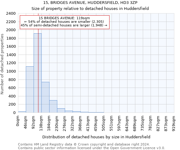 15, BRIDGES AVENUE, HUDDERSFIELD, HD3 3ZP: Size of property relative to detached houses in Huddersfield