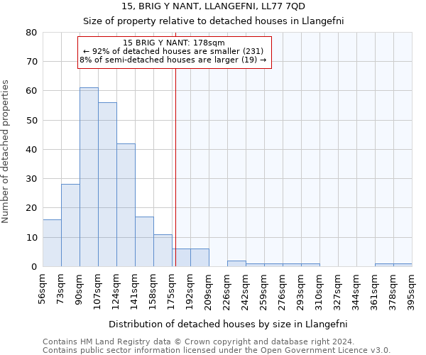 15, BRIG Y NANT, LLANGEFNI, LL77 7QD: Size of property relative to detached houses in Llangefni