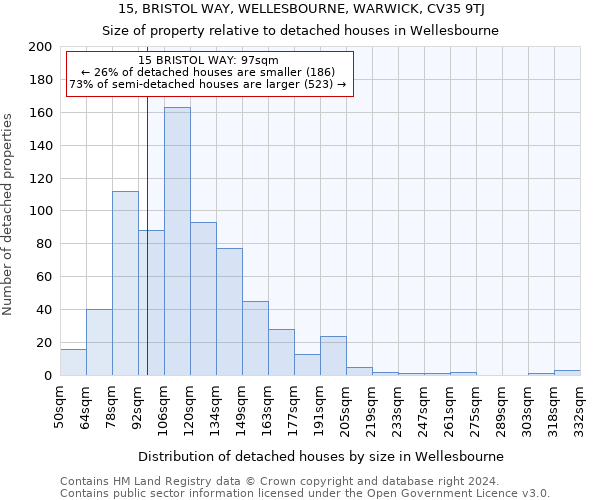 15, BRISTOL WAY, WELLESBOURNE, WARWICK, CV35 9TJ: Size of property relative to detached houses in Wellesbourne