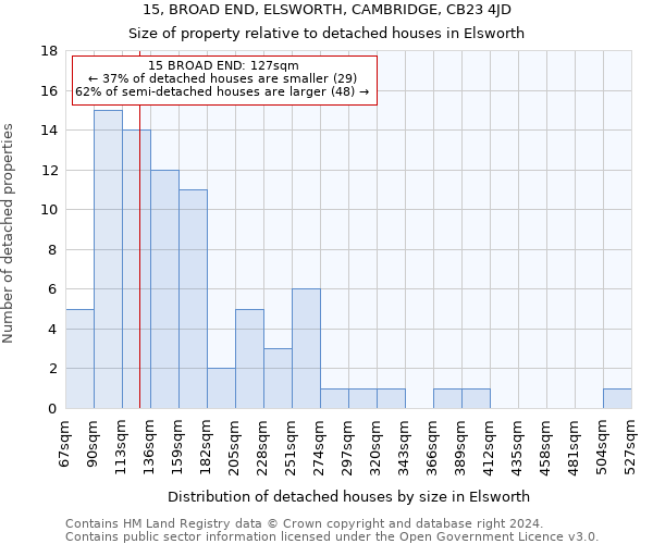 15, BROAD END, ELSWORTH, CAMBRIDGE, CB23 4JD: Size of property relative to detached houses in Elsworth