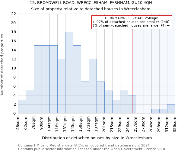 15, BROADWELL ROAD, WRECCLESHAM, FARNHAM, GU10 4QH: Size of property relative to detached houses in Wrecclesham
