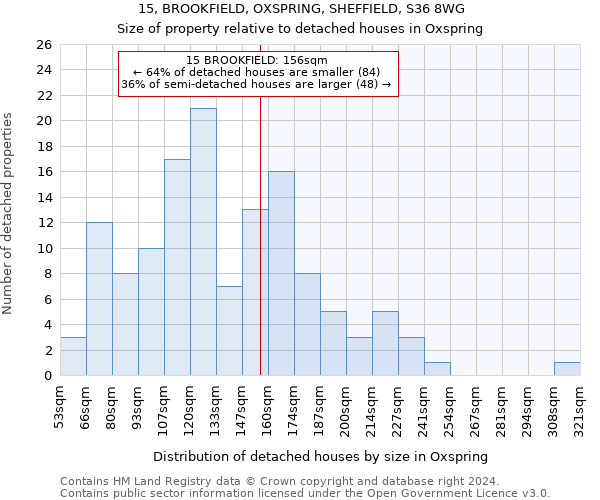 15, BROOKFIELD, OXSPRING, SHEFFIELD, S36 8WG: Size of property relative to detached houses in Oxspring