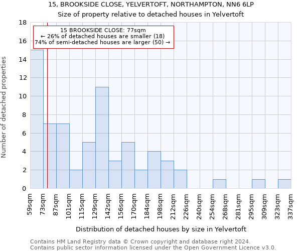 15, BROOKSIDE CLOSE, YELVERTOFT, NORTHAMPTON, NN6 6LP: Size of property relative to detached houses in Yelvertoft