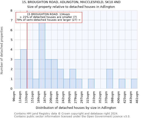 15, BROUGHTON ROAD, ADLINGTON, MACCLESFIELD, SK10 4ND: Size of property relative to detached houses in Adlington