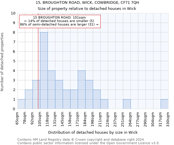 15, BROUGHTON ROAD, WICK, COWBRIDGE, CF71 7QH: Size of property relative to detached houses in Wick