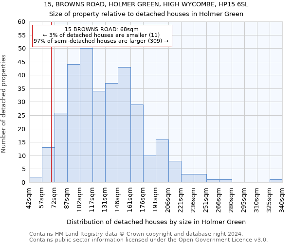 15, BROWNS ROAD, HOLMER GREEN, HIGH WYCOMBE, HP15 6SL: Size of property relative to detached houses in Holmer Green