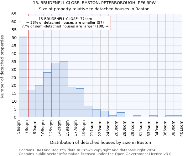 15, BRUDENELL CLOSE, BASTON, PETERBOROUGH, PE6 9PW: Size of property relative to detached houses in Baston