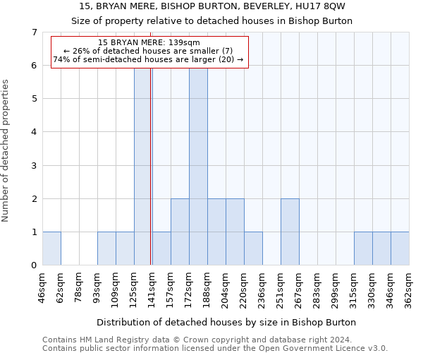 15, BRYAN MERE, BISHOP BURTON, BEVERLEY, HU17 8QW: Size of property relative to detached houses in Bishop Burton