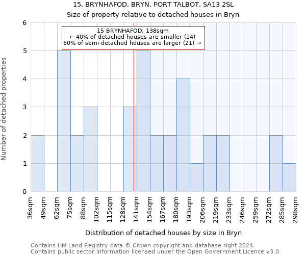 15, BRYNHAFOD, BRYN, PORT TALBOT, SA13 2SL: Size of property relative to detached houses in Bryn