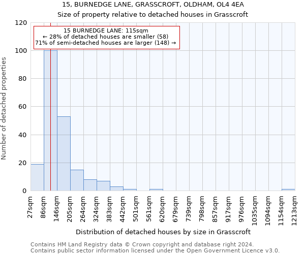 15, BURNEDGE LANE, GRASSCROFT, OLDHAM, OL4 4EA: Size of property relative to detached houses in Grasscroft