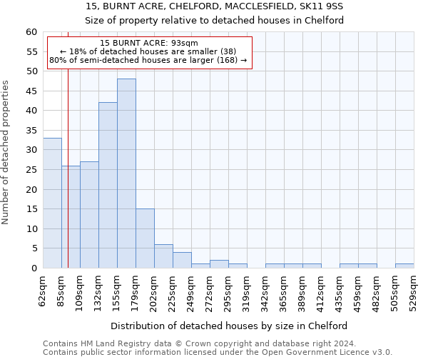 15, BURNT ACRE, CHELFORD, MACCLESFIELD, SK11 9SS: Size of property relative to detached houses in Chelford