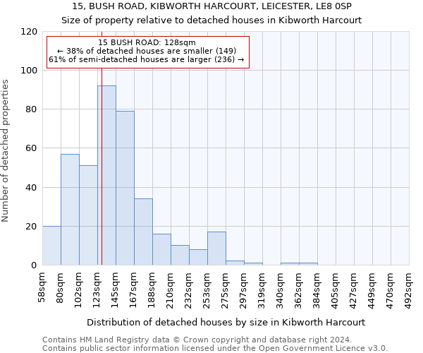 15, BUSH ROAD, KIBWORTH HARCOURT, LEICESTER, LE8 0SP: Size of property relative to detached houses in Kibworth Harcourt
