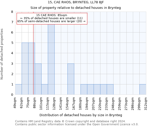 15, CAE RHOS, BRYNTEG, LL78 8JF: Size of property relative to detached houses in Brynteg