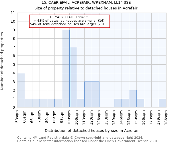 15, CAER EFAIL, ACREFAIR, WREXHAM, LL14 3SE: Size of property relative to detached houses in Acrefair