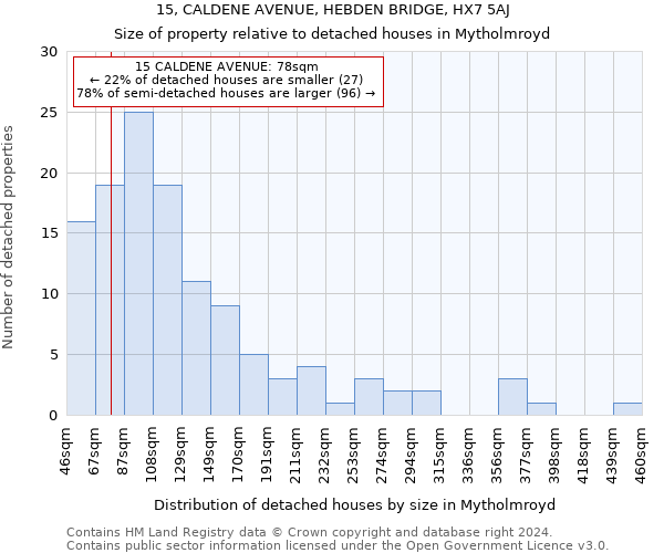 15, CALDENE AVENUE, HEBDEN BRIDGE, HX7 5AJ: Size of property relative to detached houses in Mytholmroyd