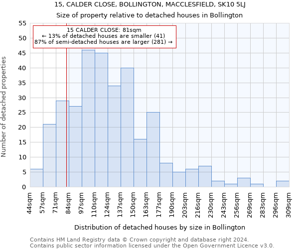 15, CALDER CLOSE, BOLLINGTON, MACCLESFIELD, SK10 5LJ: Size of property relative to detached houses in Bollington