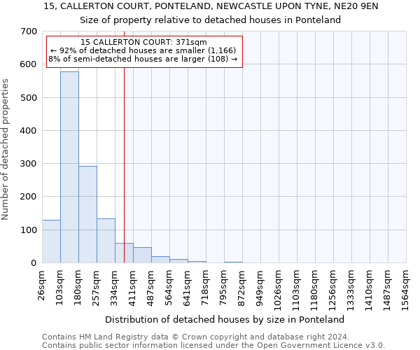 15, CALLERTON COURT, PONTELAND, NEWCASTLE UPON TYNE, NE20 9EN: Size of property relative to detached houses in Ponteland