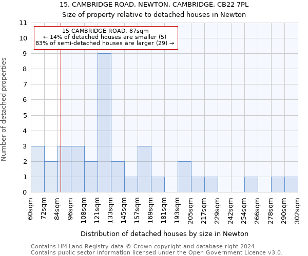 15, CAMBRIDGE ROAD, NEWTON, CAMBRIDGE, CB22 7PL: Size of property relative to detached houses in Newton