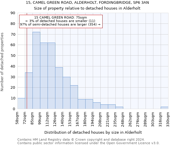 15, CAMEL GREEN ROAD, ALDERHOLT, FORDINGBRIDGE, SP6 3AN: Size of property relative to detached houses in Alderholt