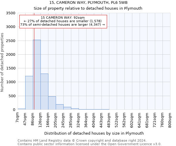 15, CAMERON WAY, PLYMOUTH, PL6 5WB: Size of property relative to detached houses in Plymouth