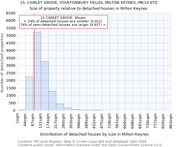 15, CAMLET GROVE, STANTONBURY FIELDS, MILTON KEYNES, MK14 6TD: Size of property relative to detached houses in Milton Keynes