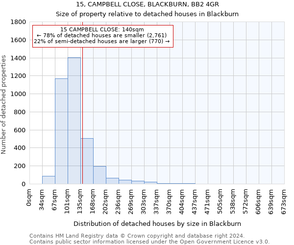 15, CAMPBELL CLOSE, BLACKBURN, BB2 4GR: Size of property relative to detached houses in Blackburn