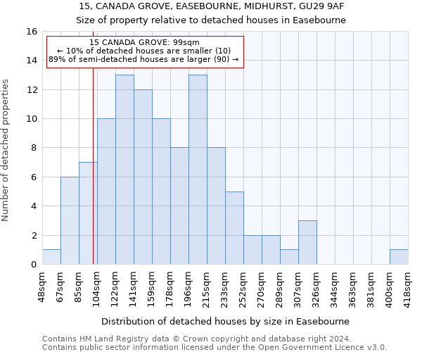 15, CANADA GROVE, EASEBOURNE, MIDHURST, GU29 9AF: Size of property relative to detached houses in Easebourne