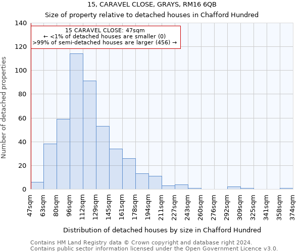 15, CARAVEL CLOSE, GRAYS, RM16 6QB: Size of property relative to detached houses in Chafford Hundred